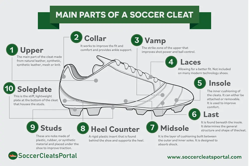 parts of a soccer cleat infographic